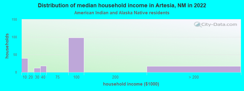 Distribution of median household income in Artesia, NM in 2022