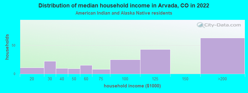 Distribution of median household income in Arvada, CO in 2022