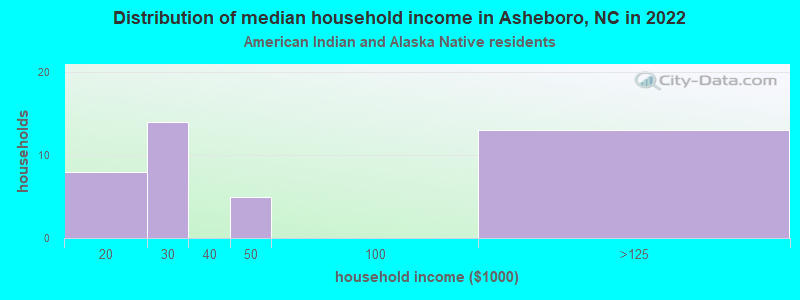 Distribution of median household income in Asheboro, NC in 2022