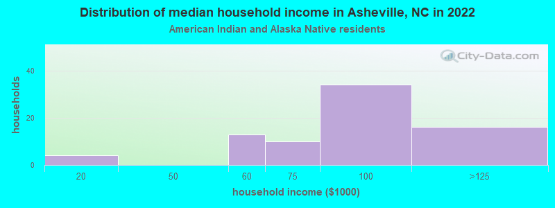 Distribution of median household income in Asheville, NC in 2022