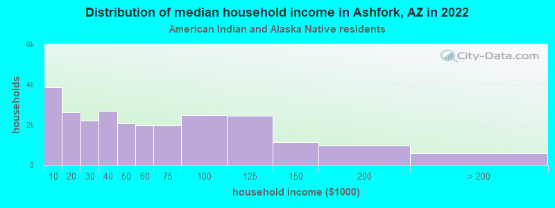 Distribution of median household income in Ashfork, AZ in 2022