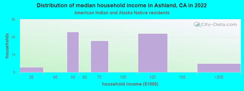 Distribution of median household income in Ashland, CA in 2022