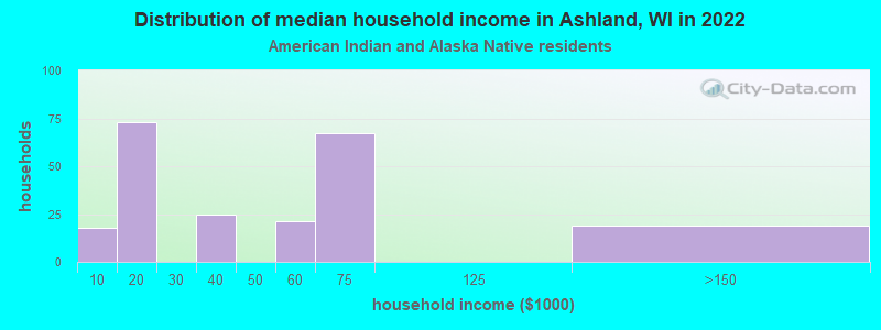 Distribution of median household income in Ashland, WI in 2022