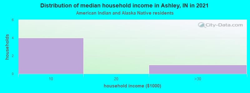 Distribution of median household income in Ashley, IN in 2022