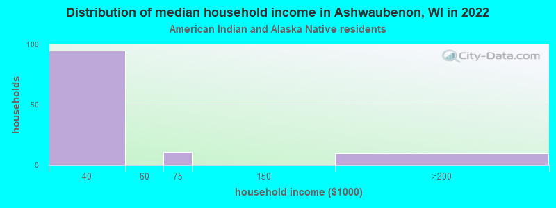 Distribution of median household income in Ashwaubenon, WI in 2022