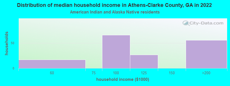 Distribution of median household income in Athens-Clarke County, GA in 2022