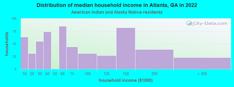 Distribution of median household income in Atlanta, GA in 2022