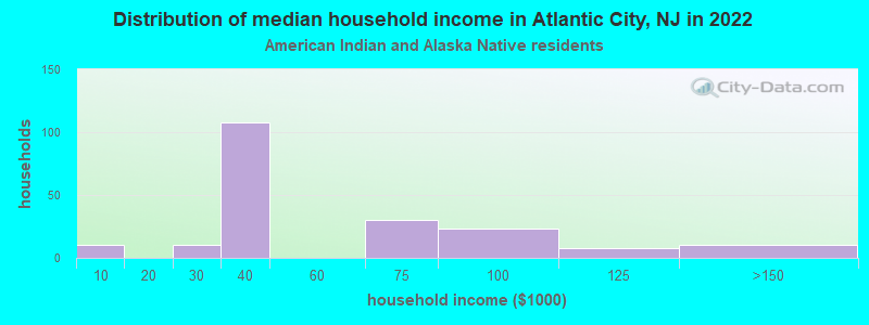 Distribution of median household income in Atlantic City, NJ in 2022