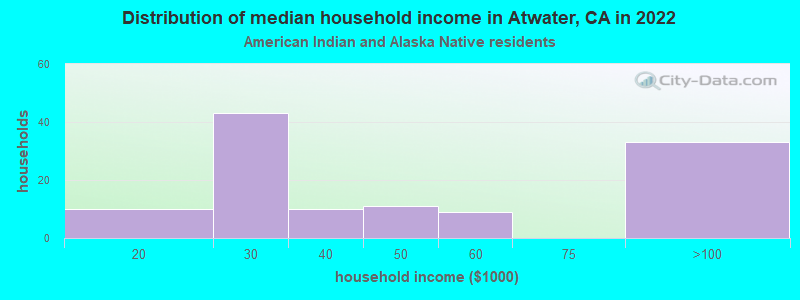 Distribution of median household income in Atwater, CA in 2022