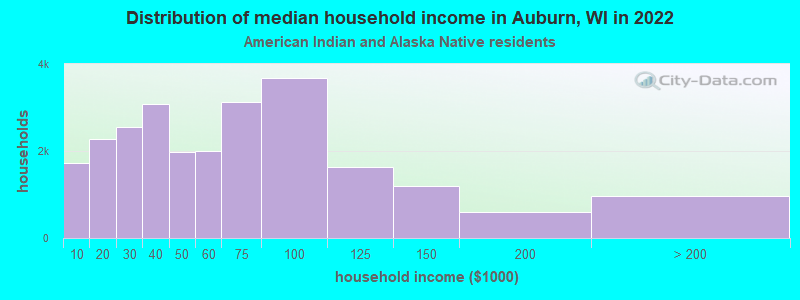 Distribution of median household income in Auburn, WI in 2022