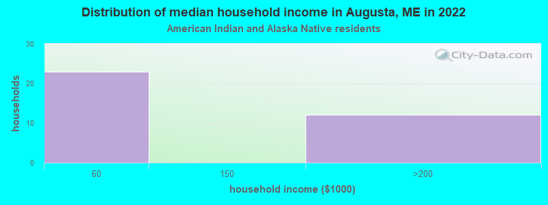 Distribution of median household income in Augusta, ME in 2022