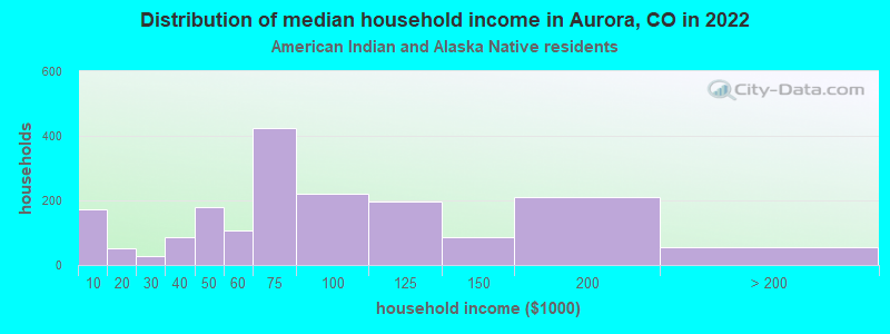 Distribution of median household income in Aurora, CO in 2022