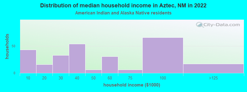 Distribution of median household income in Aztec, NM in 2022