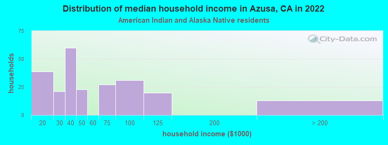 Distribution of median household income in Azusa, CA in 2022