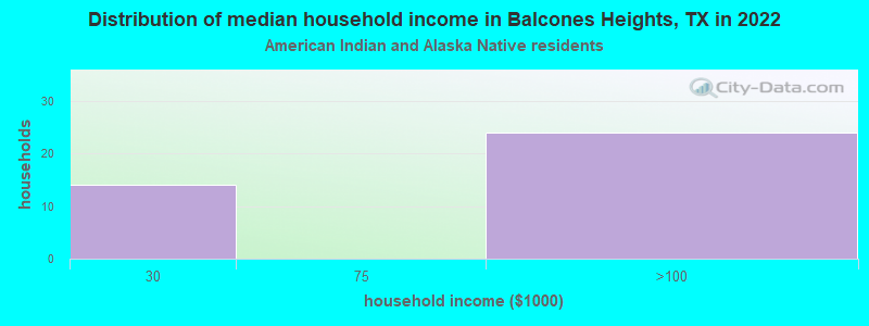 Distribution of median household income in Balcones Heights, TX in 2022