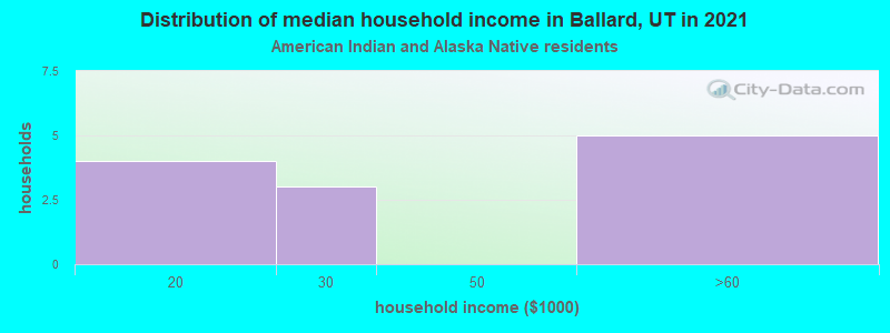 Distribution of median household income in Ballard, UT in 2022