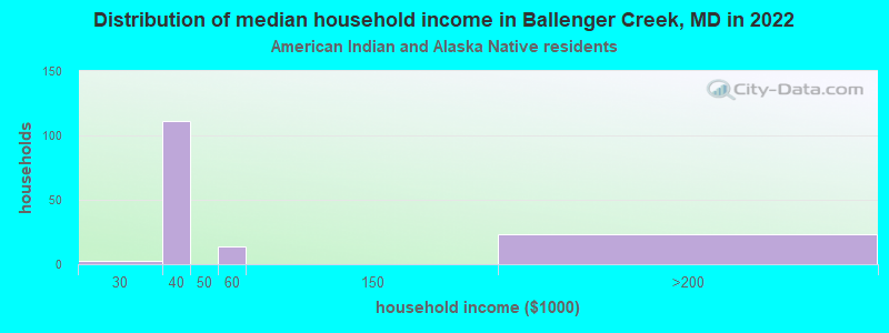 Distribution of median household income in Ballenger Creek, MD in 2022