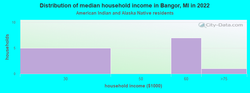 Distribution of median household income in Bangor, MI in 2022