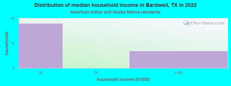 Distribution of median household income in Bardwell, TX in 2022