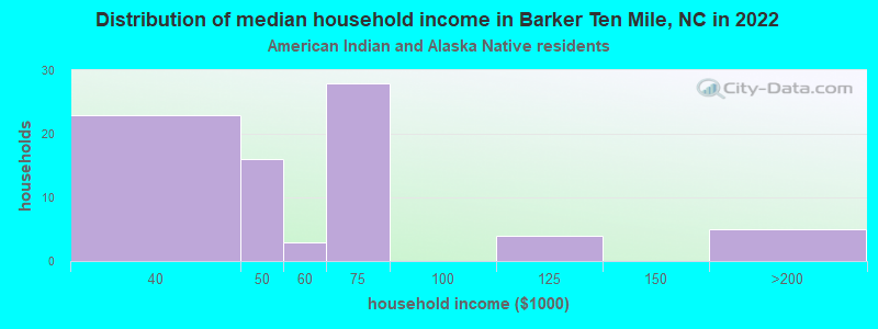 Distribution of median household income in Barker Ten Mile, NC in 2022