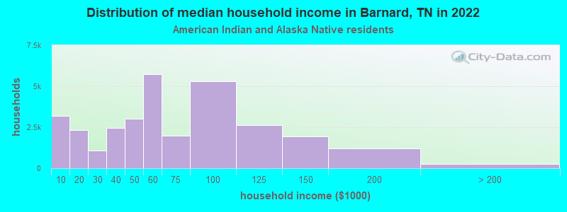 Distribution of median household income in Barnard, TN in 2022