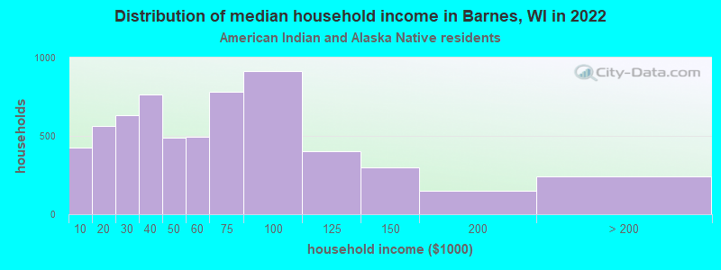 Distribution of median household income in Barnes, WI in 2022