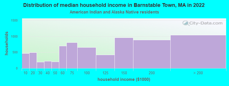 Distribution of median household income in Barnstable Town, MA in 2022