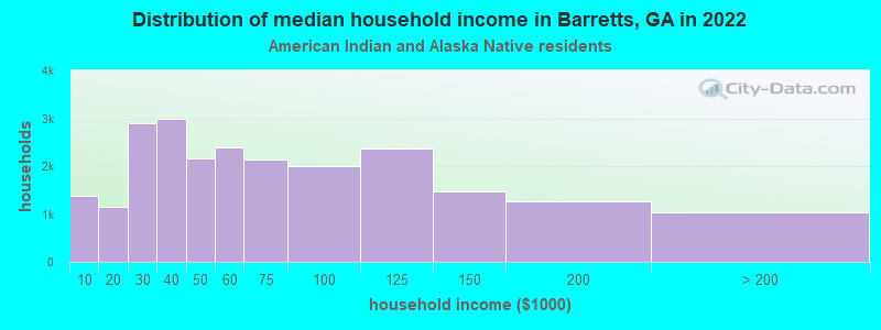 Distribution of median household income in Barretts, GA in 2022