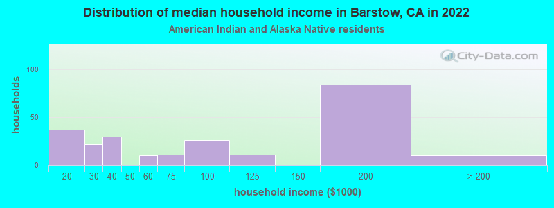 Distribution of median household income in Barstow, CA in 2022