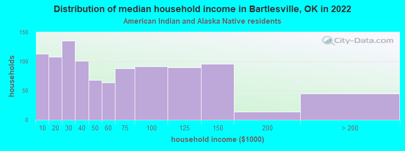 Distribution of median household income in Bartlesville, OK in 2022