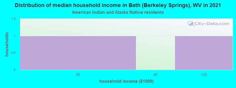 Distribution of median household income in Bath (Berkeley Springs), WV in 2022