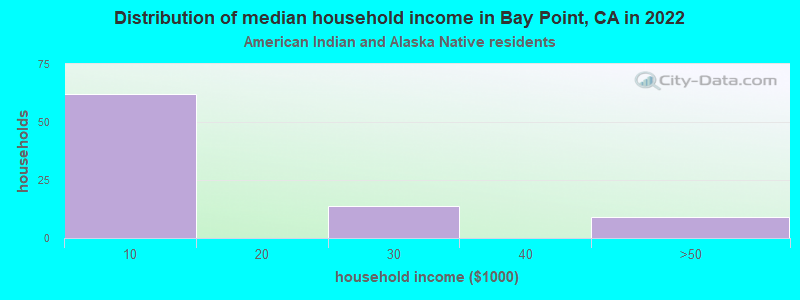 Distribution of median household income in Bay Point, CA in 2022