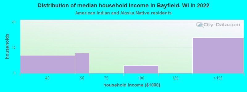 Distribution of median household income in Bayfield, WI in 2022
