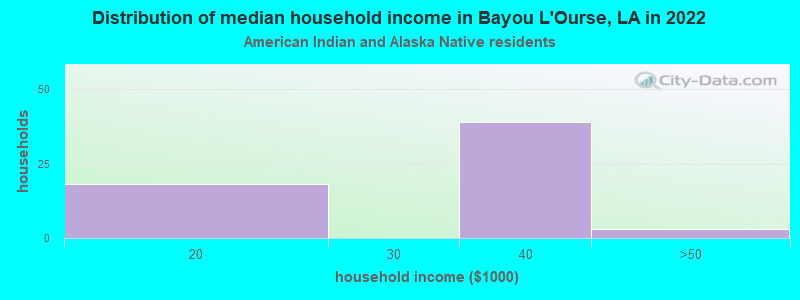 Distribution of median household income in Bayou L'Ourse, LA in 2022