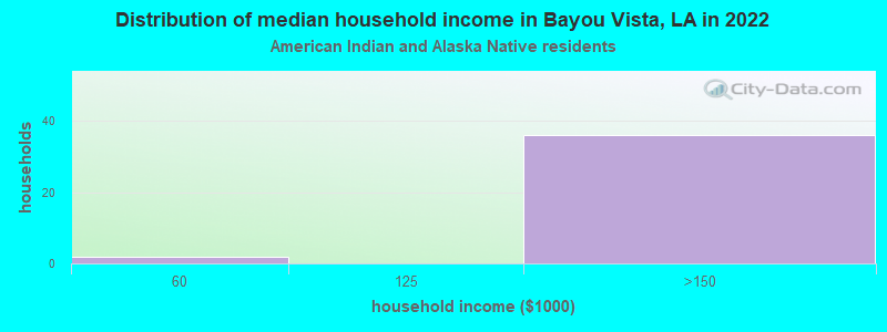 Distribution of median household income in Bayou Vista, LA in 2022