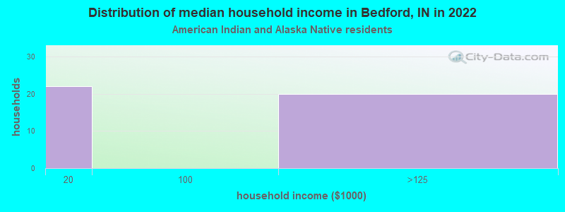 Distribution of median household income in Bedford, IN in 2022