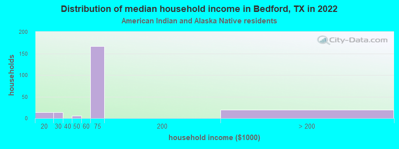 Distribution of median household income in Bedford, TX in 2022