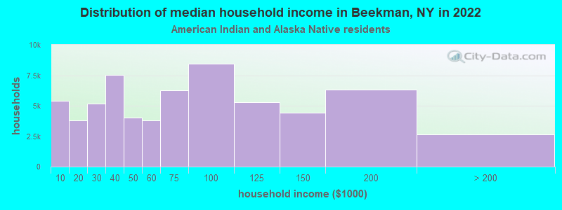 Distribution of median household income in Beekman, NY in 2022