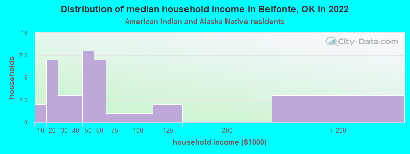 Distribution of median household income in Belfonte, OK in 2022