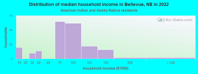 Distribution of median household income in Bellevue, NE in 2022