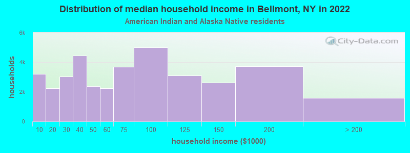 Distribution of median household income in Bellmont, NY in 2022