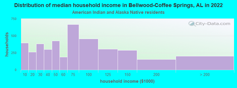 Distribution of median household income in Bellwood-Coffee Springs, AL in 2022