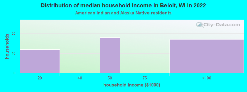 Distribution of median household income in Beloit, WI in 2022