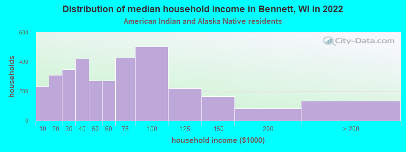 Distribution of median household income in Bennett, WI in 2022