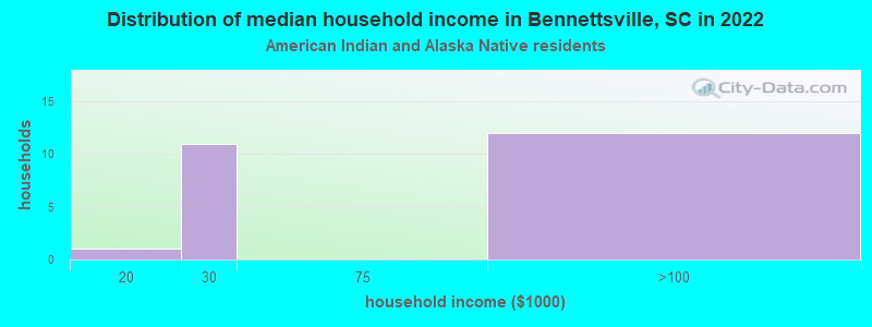 Distribution of median household income in Bennettsville, SC in 2022