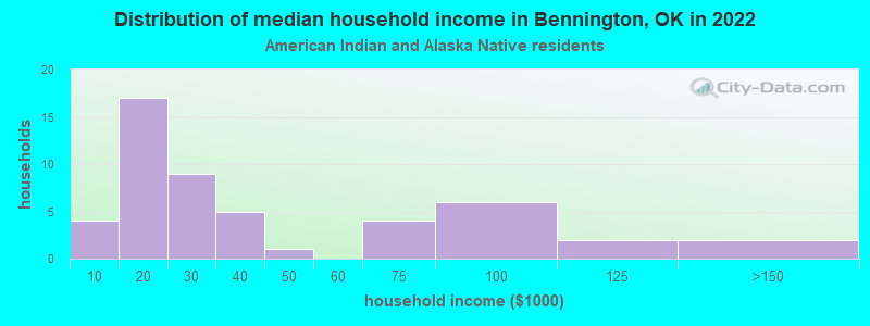 Distribution of median household income in Bennington, OK in 2022