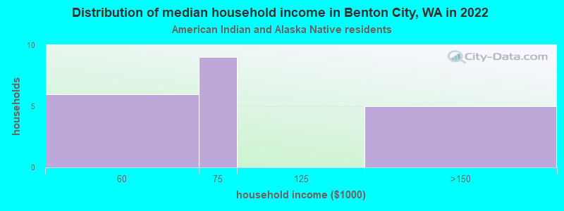 Distribution of median household income in Benton City, WA in 2022