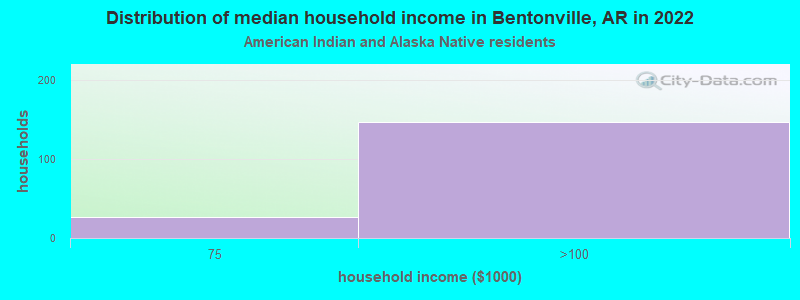Distribution of median household income in Bentonville, AR in 2022