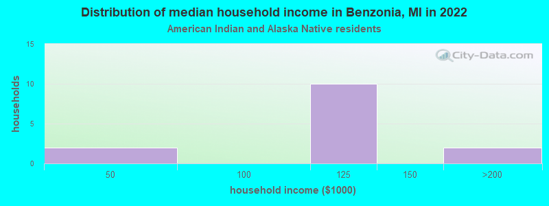 Distribution of median household income in Benzonia, MI in 2022