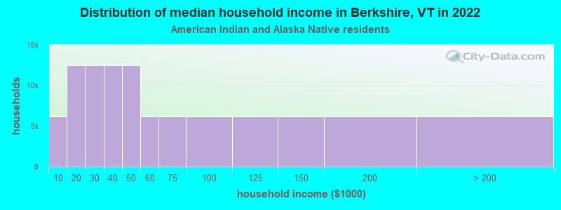 Distribution of median household income in Berkshire, VT in 2022
